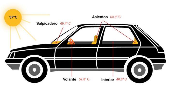 ¿Sabes las temperaturas que puede alcanzar un coche al sol?