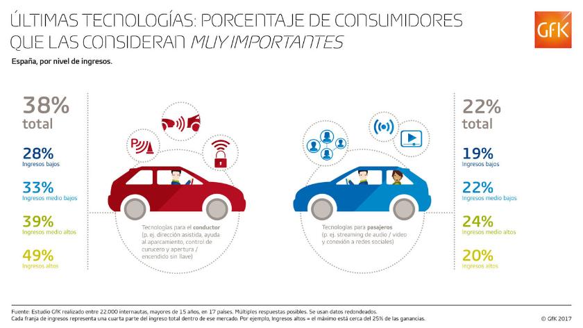 Ni 0 a 100 ni consumo, la seguridad en caso de accidente ya es la prestación más importante para ti en un coche